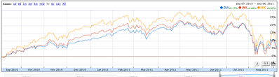 Current year plot of the markets