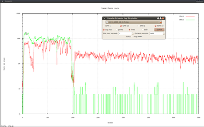 Plot of SC log file for run and activation count