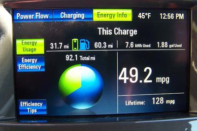 After a long drive - I'd put it in "mountain mode" so when I got back, I still had 48% battery charge, so this could have shown better numbers.  But it was rainy then, and I wanted to keep some charge just in case.  As well as - with the engine running, there's a mode where all 3 motors can drive the car and it becomes a hot rod.  I took FULL advantage of that one which also cut mileage.