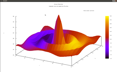 4-d plot