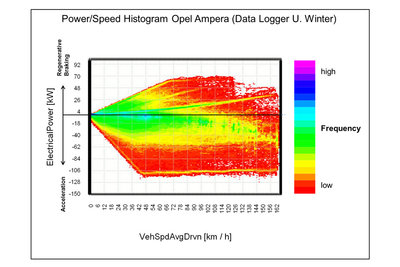 Power histogram