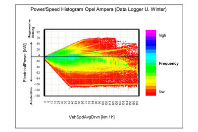 Opel_Ampera_Power-Speed-Histogram.jpg
