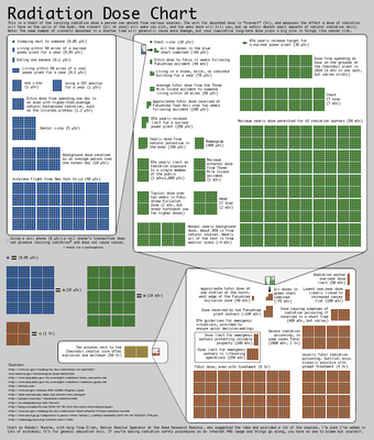 Radiation dosage chart from XKCD