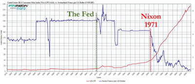 Actually, this is EXTREMELY OPTIMISTIC - it uses the cooked-book numbers for CPI, among other failures.  Can you see how the "fed" has "helped" us?  Or Nixon going off the gold standard?  He was of course, forced to - the debt spending had started a good bit earlier, and other countries already had turned in enough bucks that we had no more gold (and probably still don't - ever wonder why neither the fed or ft knox won't allow an audit, despite many years of being asked for one?)