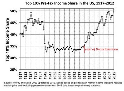 piketty-saez-top10a.jpg