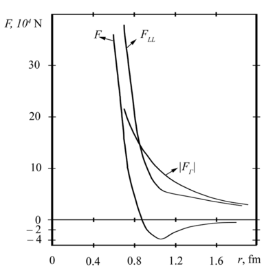 Nuclear force between two nucleons vs distance.