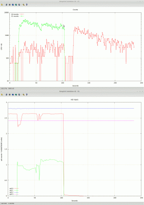 Basic data plots.  Neutrons are green X, X rays are red X, lines are power supply, pressure, and calibration.