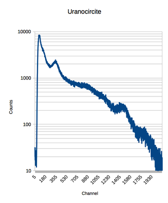 uranocircite spectrum