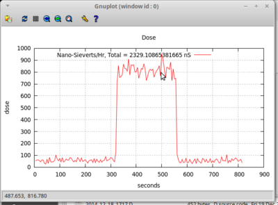 background/Cs137/background, in nanoSieverts