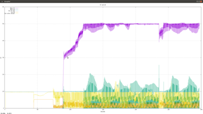 Power consumption vs time