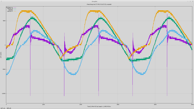 Plot.  Note distortion on sines from ion loading