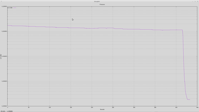 Lower than usual pressure - normally won't stay lit at less than about twice this (indicated)
