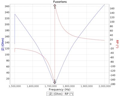 No load, around 2 ohms at resonance...