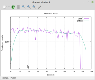 Neutrons going down as things heat up is normal here.