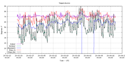 Temperatures - 60 day