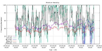 If RH &gt; 90, it's raining.