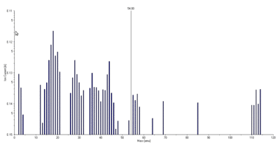 Faraday binned into integer mass numbers.
