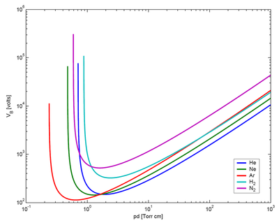 751px-Paschen_Curves.PNG