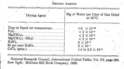Vapor pressure of water, John Strong