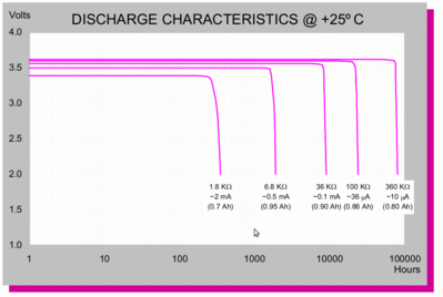 Li cell volts vs lifetime