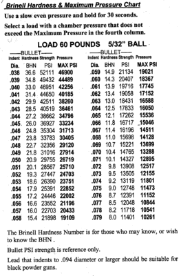 Table of BHN vs PSI for lead alloys