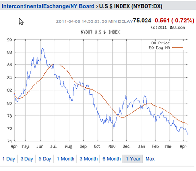 Dollar vs other world currencies -- not absolute!  Winning the race to the bottom.