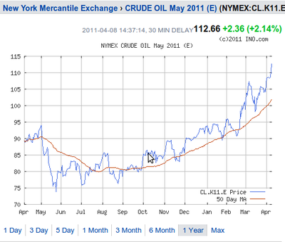 Oil in dollars -- exponential