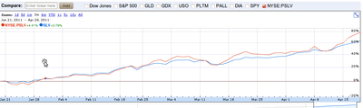 SLV and PSLV