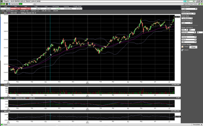 Gold chart