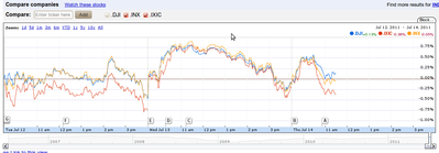 Google finance market indexes for the last 3 days
