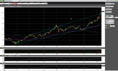 Gold, one year, trend channels, 50 sma